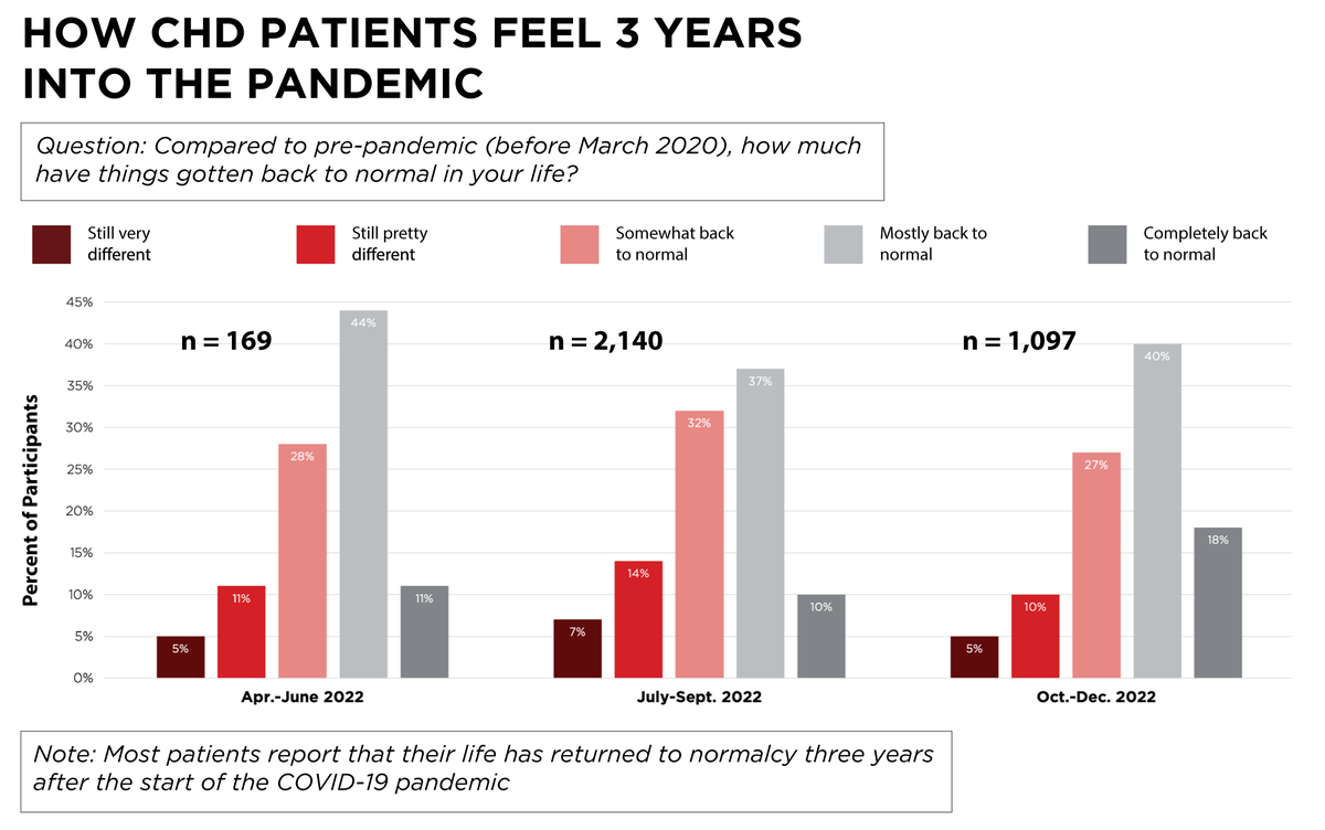 A few years after the pandemic, most #CHIregistry participants reported that their lives had returned to normal. Please read our annual report to learn other unique insights about living with #congenitalheartdisease. bit.ly/3OFnA50