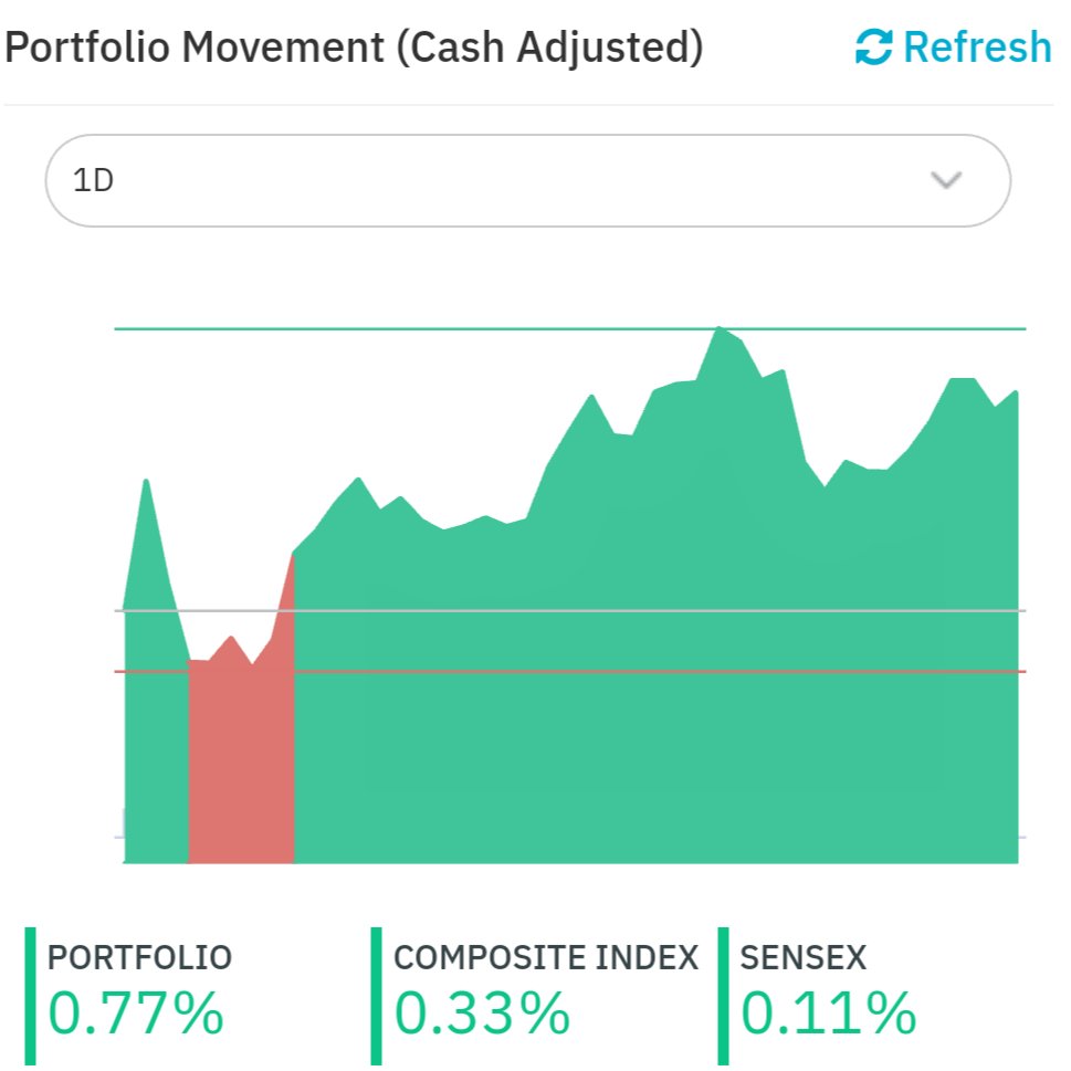 GAURAVS20563120's tweet image. #PortfolioToday 10/11/2023 
Today&apos;s folio star #WelspunEnterprises