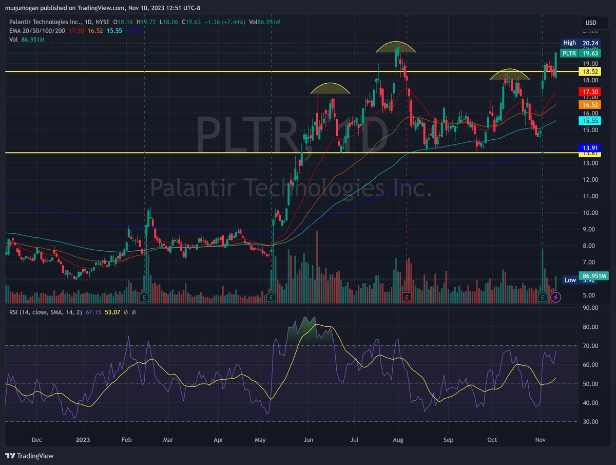 mukund's tweet photo. $PLTR good strong move up after earnings
Resistance at $20s, so needs to clear
#addtoWatchList https://t.co/3CxHjHDa7i