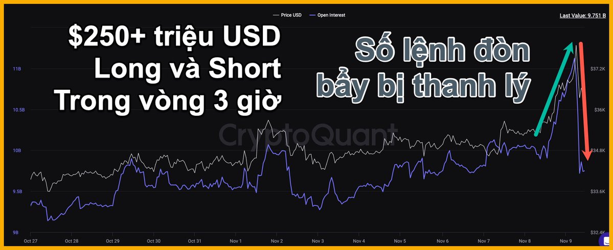 Sáng nay quá sôi động, đã có hơn $250 triệu USD lệnh long và short bị thanh lý trong vòng 3 tiếng, số lệnh đòn bẩy đã trở lại như đầu tháng 11.