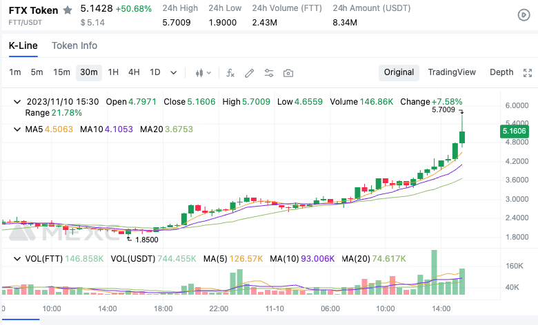 cratikanon's tweet photo. Should I invest in FTT token? #cryptocurrency #invest https://t.co/s69YdxniWQ