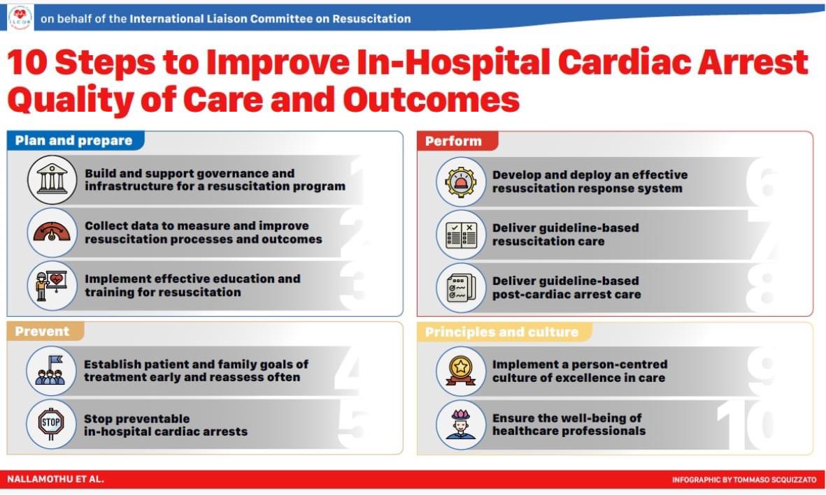 ILCOR has just released its statement on Ten Steps Toward Improving In-Hospital Cardiac Arrest Quality of Care and Outcomes. It was a thrill to be a part of the advisory group for this. 
ILCOR 👉 bit.ly/3slmKlt
Resus journal: resuscitationjournal.com/article/S0300-…