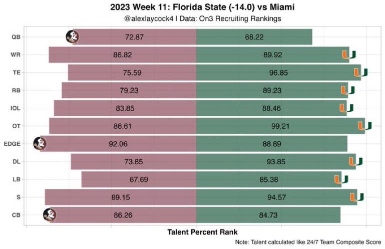 clay_fink's tweet image. Love these graphs from @alexlaycock4 so he made me one for the Miami-FSU game. This graph compares talent at every position based on recruiting ranking. FSU has the edge at QB, EDGE, and CB