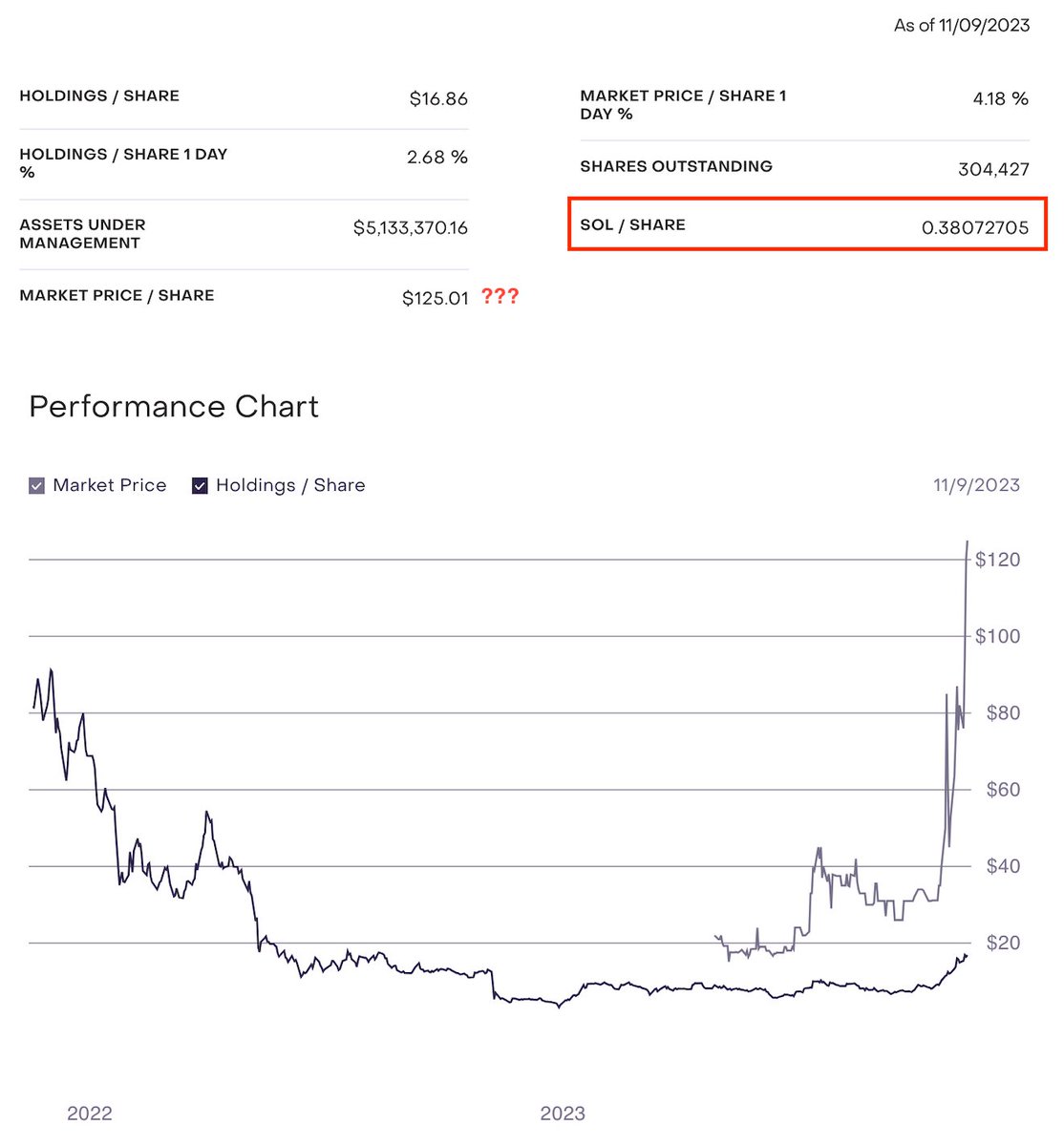 Ok so...

- Greyscale SOL fund is trading at $125 a share
- Each share holds 0.38 SOL
- Implies $SOL is at $328 per token
- 600% premium to NAV (using $55)

What the fuck? 

Solana is literally going to the moon holy shit lol