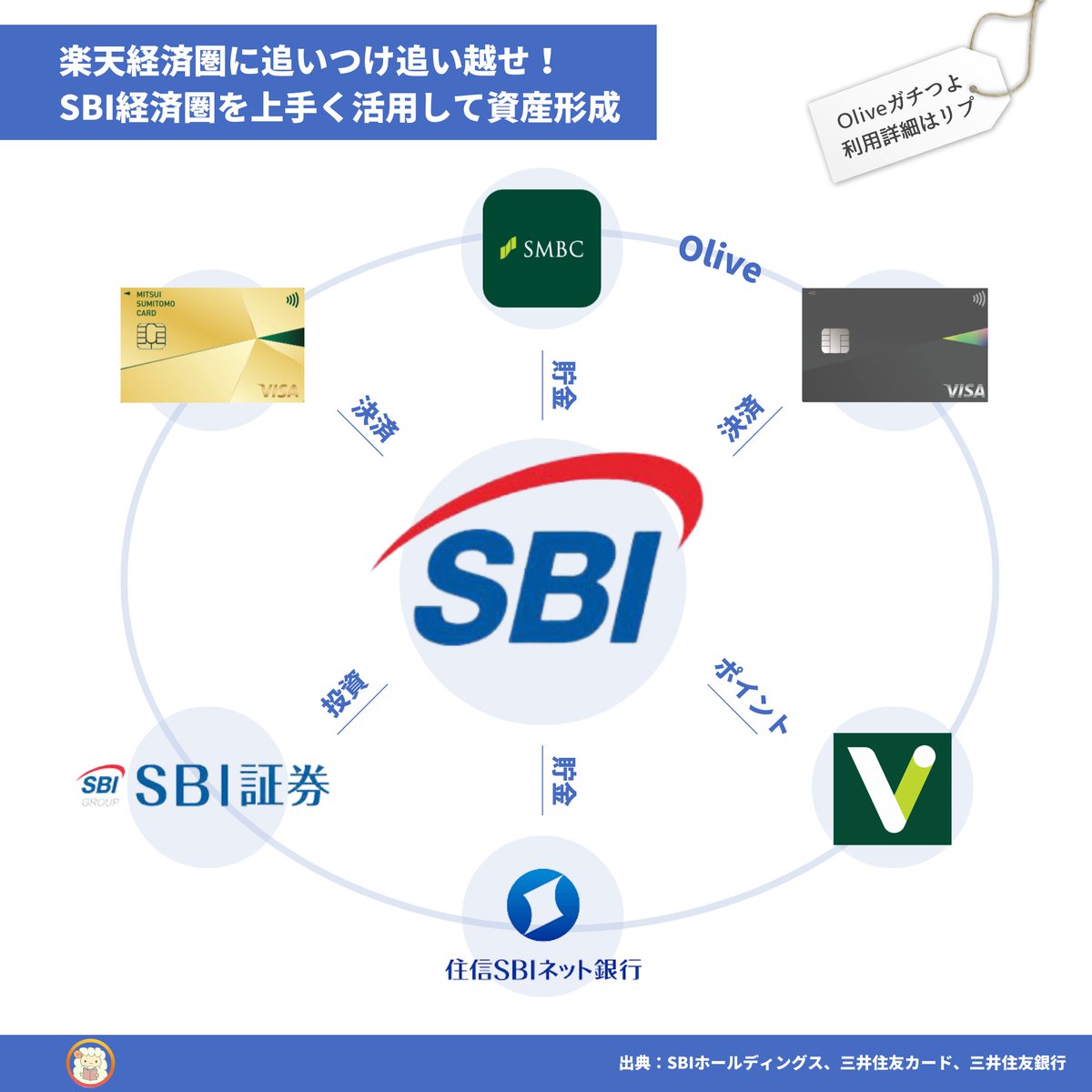 資産形成したいなら始めるべき。SBI証券や三井住友カードを筆頭にしたSBI 経済圏。マニアな私が利用しているオススメサービスを図解。4年で1,000万貯められたのは間違いなくこのサービスたちのおかげ。詳しい内容に興味あれば↓↓
