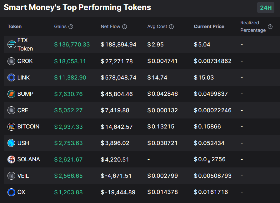 Hercules_Defi's tweet photo. Top performing tokens bought by Smart Money in the last 24 hrs:

1. $FTX - $188k inflow

2. $GROK -$27k inflow

3. $LINK - $578k inflow

4. $BUMP - $54k inflow

5. $CRE - $7k inflow

6. $BITCOIN - $14k inflow

7. $USH - $4k inflow

8. $SOLANA - $4K INFLOW

Source: @0xScopescan