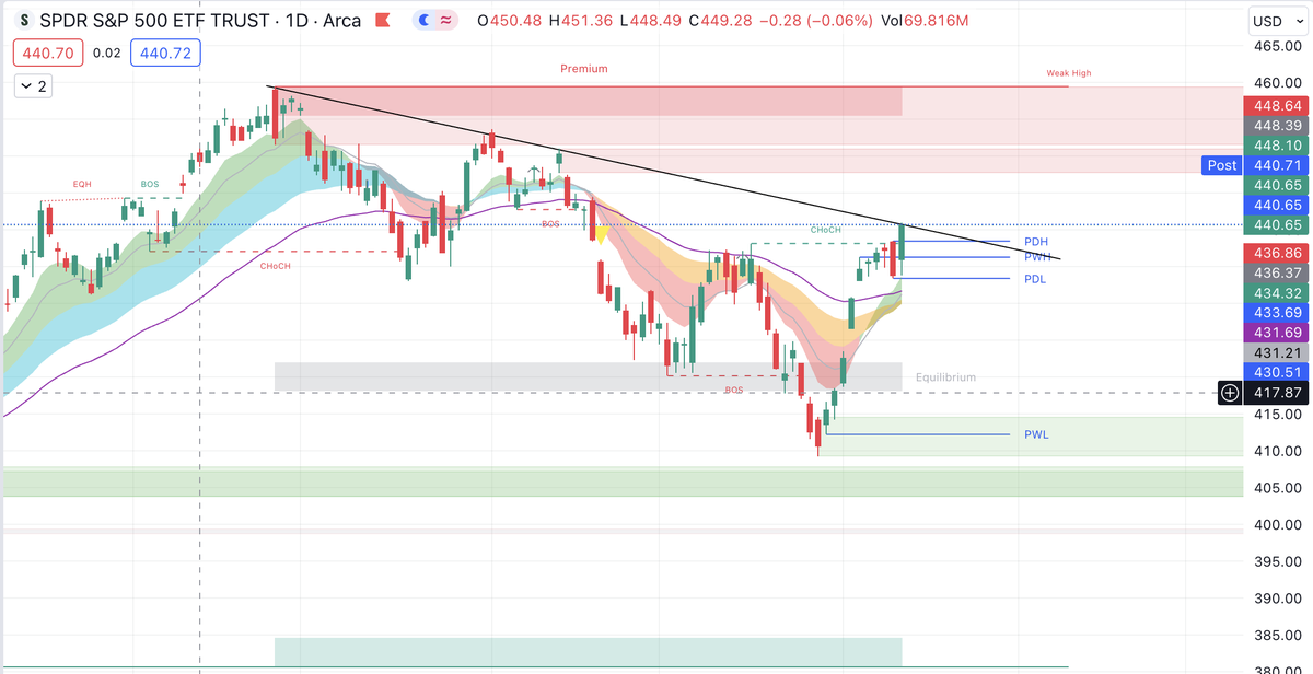 gtrades23's tweet photo. $SPY $QQQ  

Closed EXACTLY at the mega trend line heading into next week. Im leaning short heading into next week. If we break above, will look for a retest to long into December 

Whats your thesis here? https://t.co/q5qL5JNurw