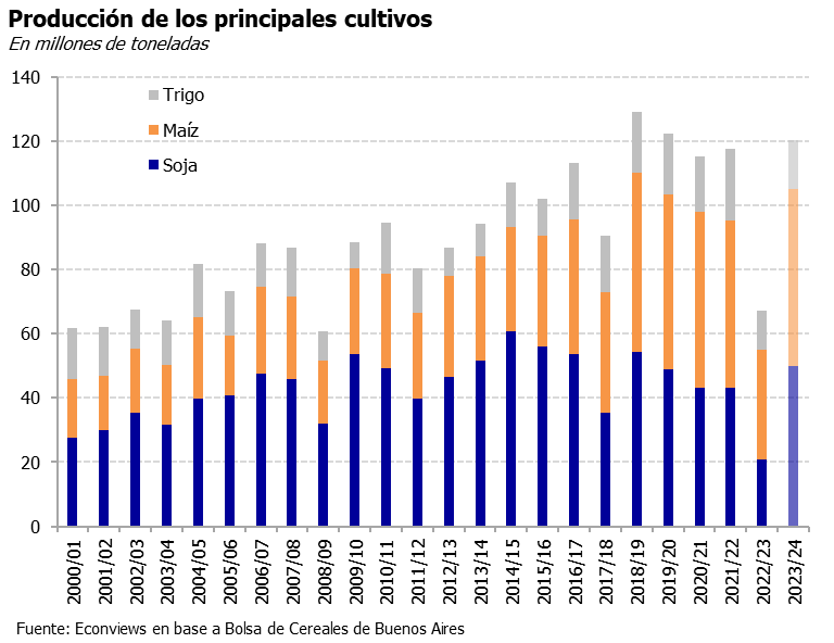 DColacilli's tweet photo. Para la campaña 23/24 se prevé una recuperación del agro con una producción de 120M de tn, se vienen los dólares? más data en el informe semanal de @econviews @alegiacoia https://t.co/VtmANzPLGP