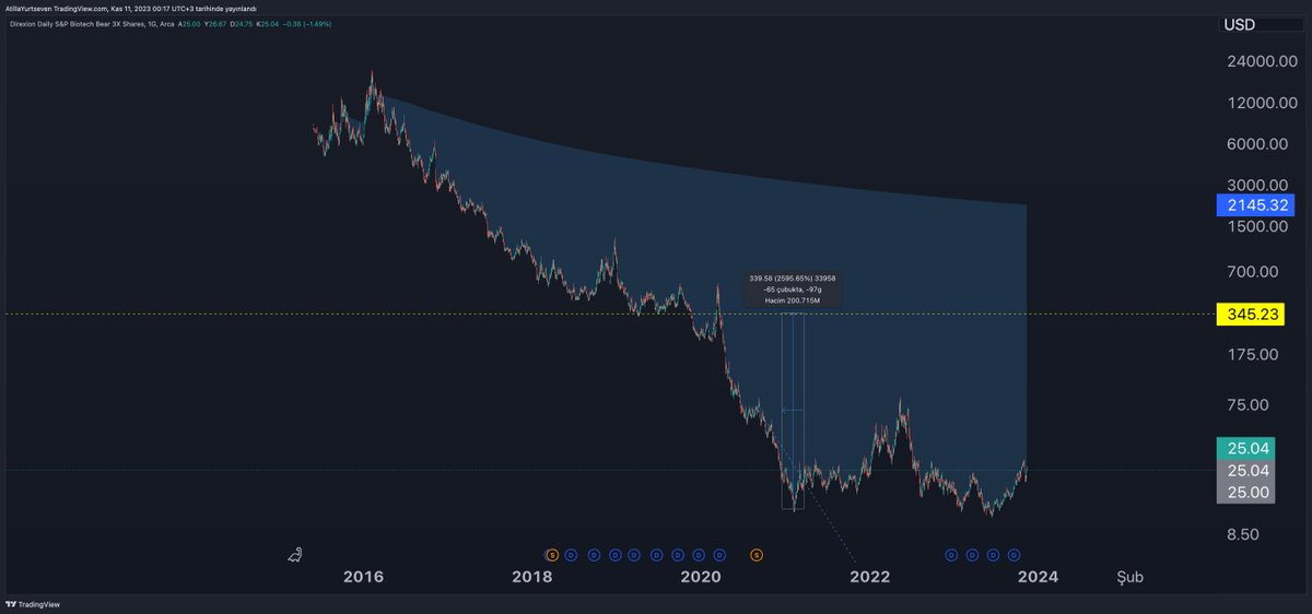 atillayurtseven's tweet image. Ucuza hisse almak kolay ama ya o hisse 10-20 sene boyunca ucuz kalırsa napacaz?

#LABD &apos;yi Ocak 2021&apos;de $20 civarı alıp Mart 2021&apos;de %40 kârla satmıştım. 1 sene sonra Mayıs 22&apos;de aldığım yerden %300 yükseldi tabii kaçırdık ama beni zengin etmezdi çünkü ben sepet yaparım. Aldığım…
