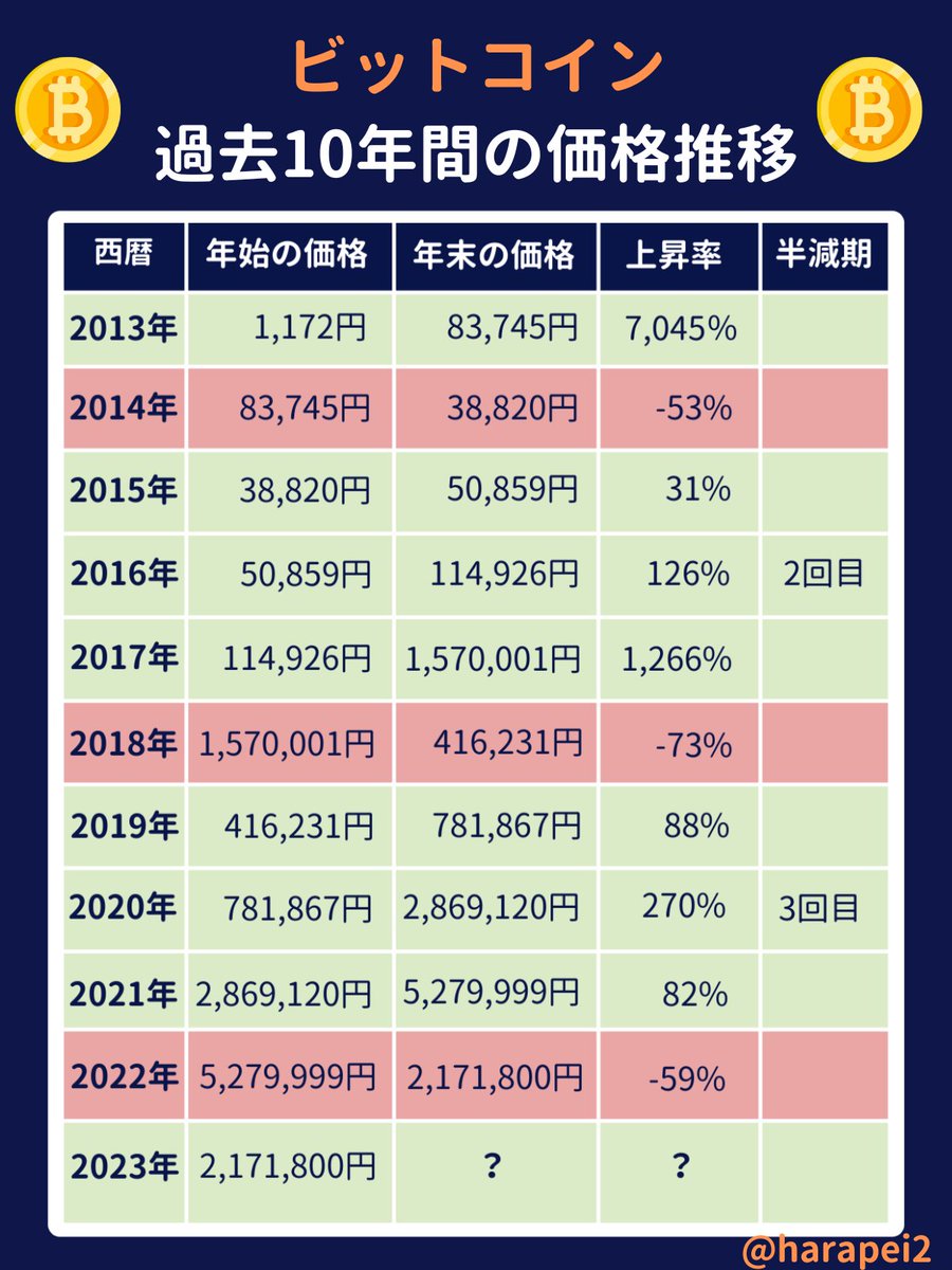 過去10年間のビットコイン価格の動きを見てみると驚くべきことがわかります。半減期の年と翌年に大幅上昇しているんです。3年間連続で上昇して、その後1年間下落する。今年は上昇で終わりそうです。この流れで行くと来年再来年は上がるかも？信じるか信じないかはあなた  ...