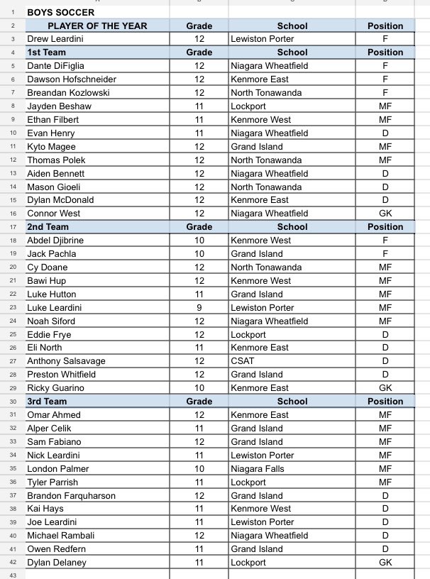 Niagara Frontier League (@niagaraleague) on Twitter photo Here are your <a href="/NiagaraLeague/">Niagara Frontier League</a> 2023 Boys Soccer All-Stars. Congratulations to all! Here are your <a href="/NiagaraLeague/">Niagara Frontier League</a> 2023 Boys Soccer All-Stars. Congratulations to all!