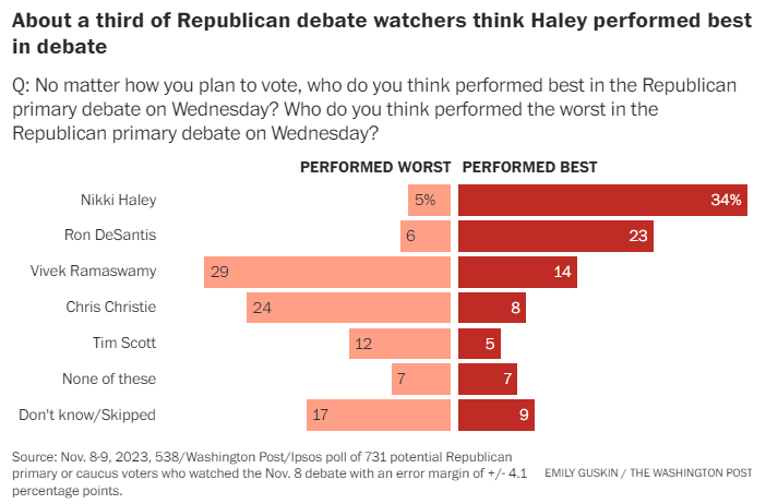 Opinion Today (@opiniontoday) on Twitter photo Republican debate watchers see Haley as the best performer, Ramaswamy as the worst
(<a href="/sfcpoll/">Scott Clement</a> <a href="/EmGusk/">Emily Guskin</a> <a href="/ccemorse/">Ence Morse</a> <a href="/PostPolls/">Post Polls</a> @Ipsosus)
More, via Opinion Today:
opiniontoday.substack.com/p/231110 Republican debate watchers see Haley as the best performer, Ramaswamy as the worst
(<a href="/sfcpoll/">Scott Clement</a> <a href="/EmGusk/">Emily Guskin</a> <a href="/ccemorse/">Ence Morse</a> <a href="/PostPolls/">Post Polls</a> @Ipsosus)
More, via Opinion Today:
opiniontoday.substack.com/p/231110