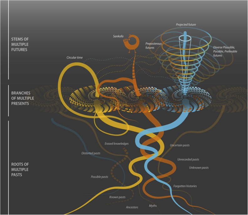 Fascinating Read! Decolonizing Futurism ... sciencedirect.com/science/articl…