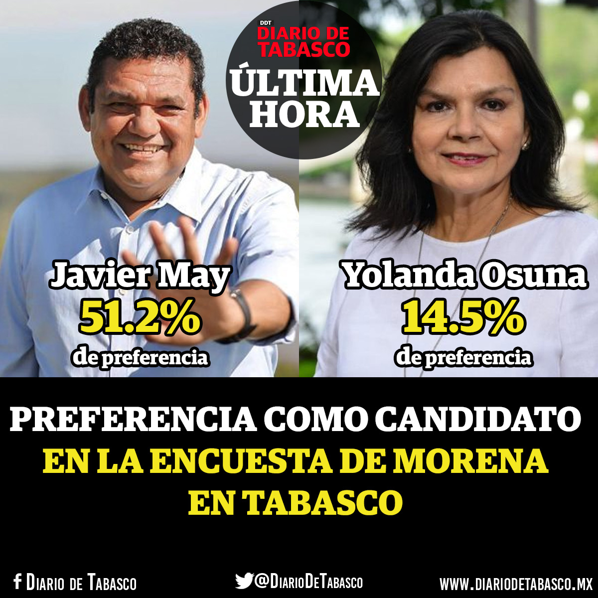 DiarioDeTabasco's tweet photo. #UltimaHora | Con un 51.2% de preferencia para Javier May Rodriguez y un 14.5% para Yolanda Osuna, es el hombre y mujer mejor posicionados en la encuesta de Morena en #Tabasco. #DDT https://t.co/CttSIzrFra https://t.co/e6nT7xPLof