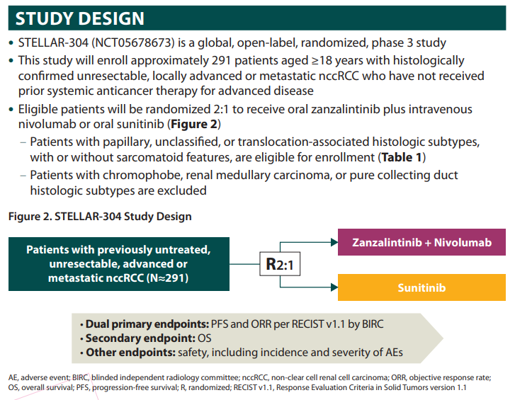 montypal's tweet photo. LOTS more to come with #zanzalintinib across tumor types. My personal plea is that you consider #STELLAR304, a study that will hopefully introduce a new standard for non-clear cell #kidneycancer. Come by our poster here at #IKCSNA23! (9/9) https://t.co/u2te4T2bZI