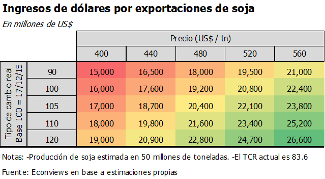 alegiacoia's tweet photo. Bajo estas proyecciones de producción, la soja podría aportar unos US$ 20 mil millones en un escenario intermedio. Sumando maíz y trigo se puede llegar a un número entre US$ 32 y 40 mil millones solo por estos complejos.

@DColacilli @econviews https://t.co/X8oFta7bMC