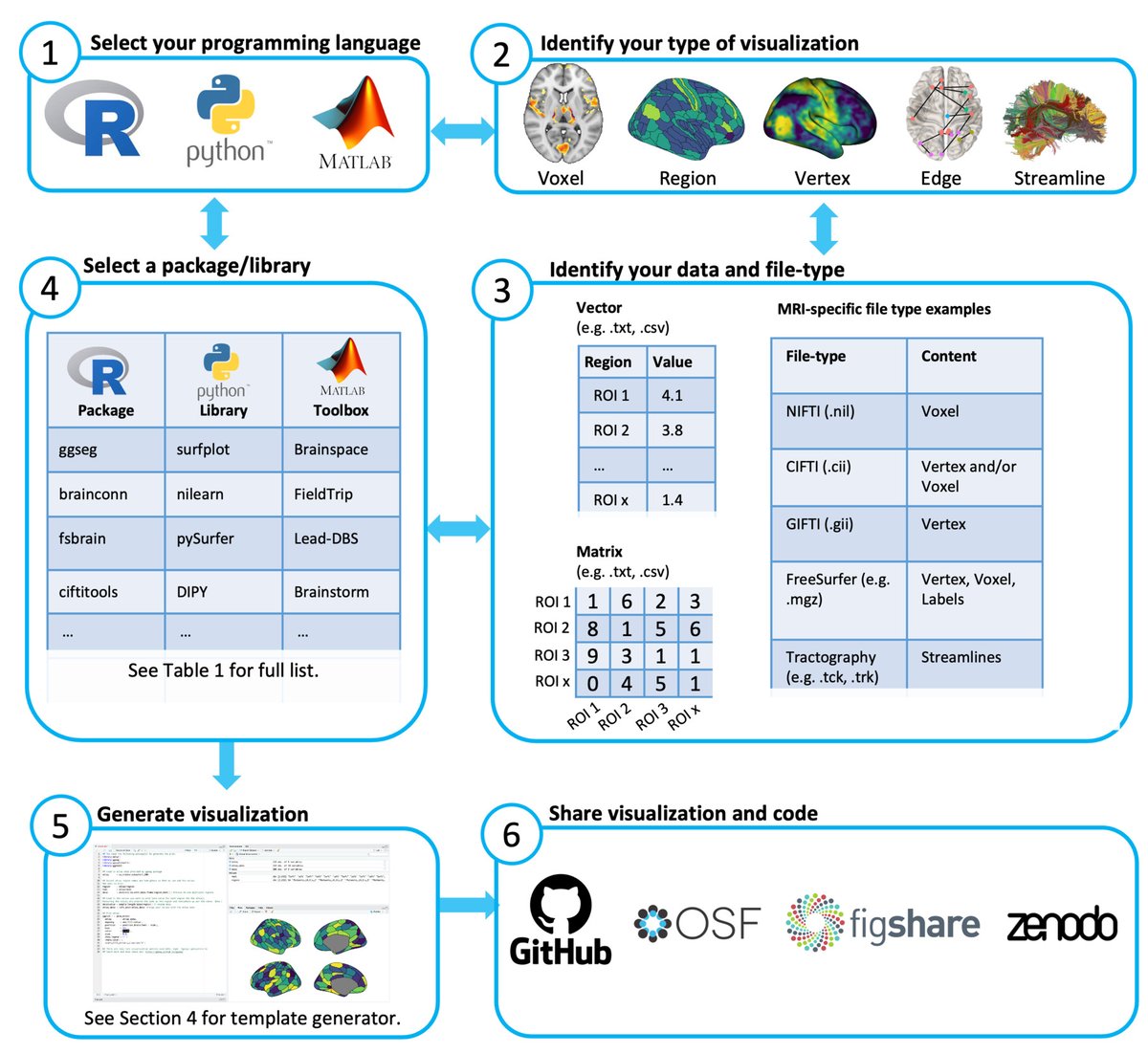 Dr_Alex_Crimi's tweet image. #dataviz A Practical Guide for Generating Reproducible and Programmatic #Neuroimaging #Visualizations in #Python #Matlab and #R 
👇👇👇

apertureneuro.org/article/85104-… by .
@SidChop @AvramHolmes
 et al.   @ApertureOHBM
  #brain #openscience #reproucibility