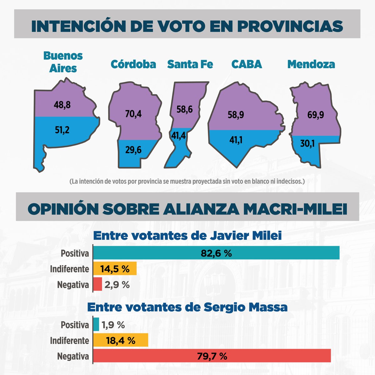ExplanansOk's tweet photo. ENCUESTA NACIONAL 2023 📉📊
CAMINO AL BALOTAJE: EL CLIMA PREVIO AL DEBATE

#Elecciones2023 #Balotaje 

Abrimos hilo 🧵 https://t.co/Ntbck7V0Wx