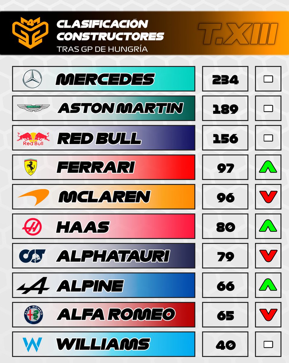 CampeonatosMGP's tweet photo. 🟠 #MGP4 HUNGRÍA SPRINT
🏁 Resultados
🥇 @yanes_ed
🥈 @Corrrpa
🥉 Raul Pérez
🏆 Clasificación
👤 Individual
🥇 @IvanLopezz94
🥈 Carlo Galindo
🥉 @Corrrpa
👥 Equipos
🥇Mercedes
🥈Aston Martin
🥉Red Bull
🔜 GP DE CANADÁ 🇨🇦 https://t.co/Di316eZYDc