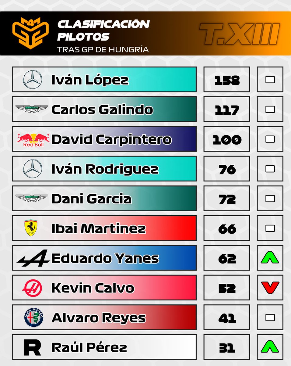 CampeonatosMGP's tweet photo. 🟠 #MGP4 HUNGRÍA SPRINT
🏁 Resultados
🥇 @yanes_ed
🥈 @Corrrpa
🥉 Raul Pérez
🏆 Clasificación
👤 Individual
🥇 @IvanLopezz94
🥈 Carlo Galindo
🥉 @Corrrpa
👥 Equipos
🥇Mercedes
🥈Aston Martin
🥉Red Bull
🔜 GP DE CANADÁ 🇨🇦 https://t.co/Di316eZYDc