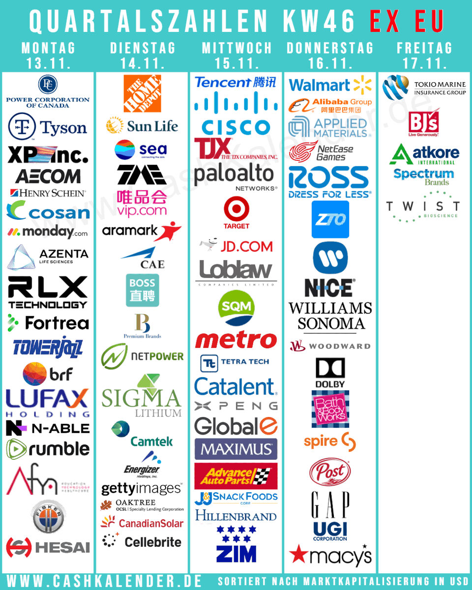 CashKalender's tweet photo. #Earnings KW46 Highlights
๐บ๐ธ $WMT $HD $CSCO $AMAT $TJX $PANW $TGT $ROST $WMG $TSN $WSM $BJ $GPS $UGI $M $JJSF $SR
๐จ๐ฆ $SLF #Loblaw #Metro #PremiumBrands #StorageVault #Savaria
๐ฏ๐ต #TokioMarine
๐จ๐ณ #Tencent $BABA $NTES $JD $ZTO $XPEV
๐ฎ๐ฑ $NICE $MNDY $ZIM
๐ง๐ท $XP $CSAN
๐ธ๐ฌ $SE
๐จ๐ฑ $SQM https://t.co/qVOAghzaxc