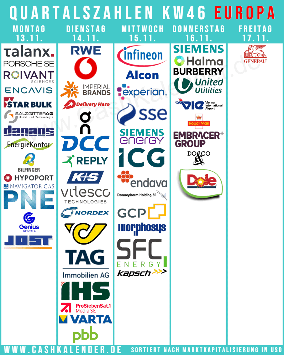 CashKalender's tweet photo. #Quartalszahlen KW46 Highlights Europa:
🇬🇧 $VOD #SSE #ImperialBrands #Halma #Burberry
🇩🇪 #Siemens #Infineon #RWE #Talanx #Porsche #KuS #Vitesco #Nordex #Dermapharm #Encavis #Varta
🇨🇭 #Alcon $ONON
🇮🇪 #Experian $DOLE
🇦🇹 #ATpost #Kapsch
🇸🇪 #Embracer
🇮🇹 #Generali #Reply
🇬🇷 $SBLK $DAC https://t.co/2sMcucTotb