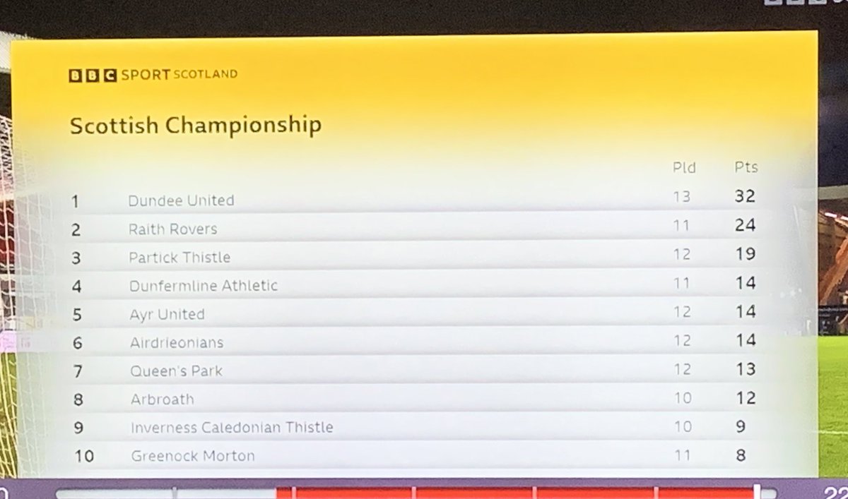 The BBC have given us an extra point. Happy days. #dufc