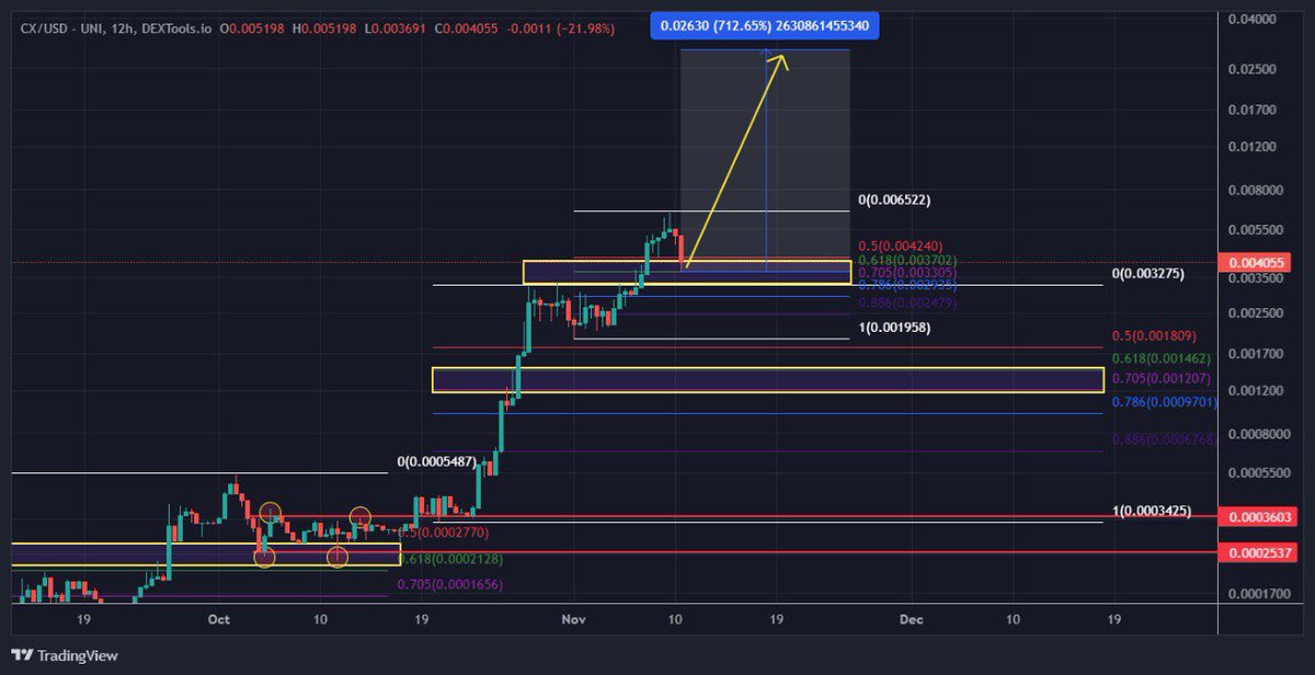 civinvestors's tweet image. $CX pushed past 6M yesterday making it a 100x from our call..

Over 1000 holders now and their AI charting tech now in around 450+ groups..

A new feature also allows for any user to upload a photo of a chart and receive technical analysis..

Super strong support on the chart.
