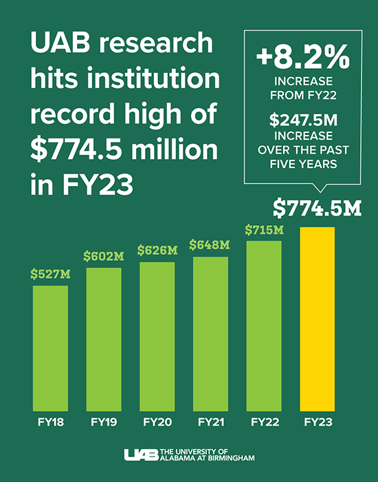 The university has reached another monumental research milestone — $774.5 million in fiscal year 2023 — carrying on the most successful era of research funding in UAB history. @UABrehab is proud to be a part of this impactful research community. bit.ly/3u80yvw
