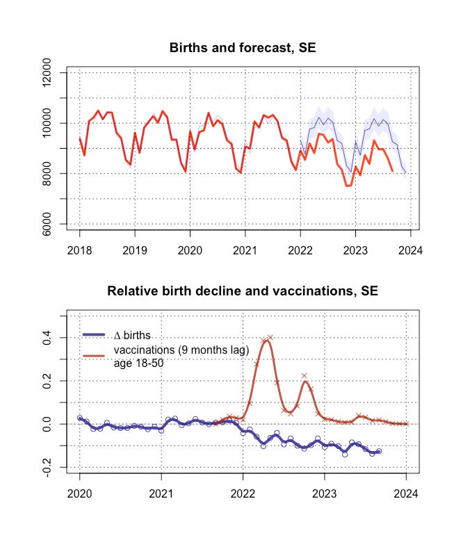 USMortality's tweet photo. 🔥 Swedish and German data shows clear correlation between significant decline in births and COVID-19 vaccination. https://t.co/jjvyn2CYYX