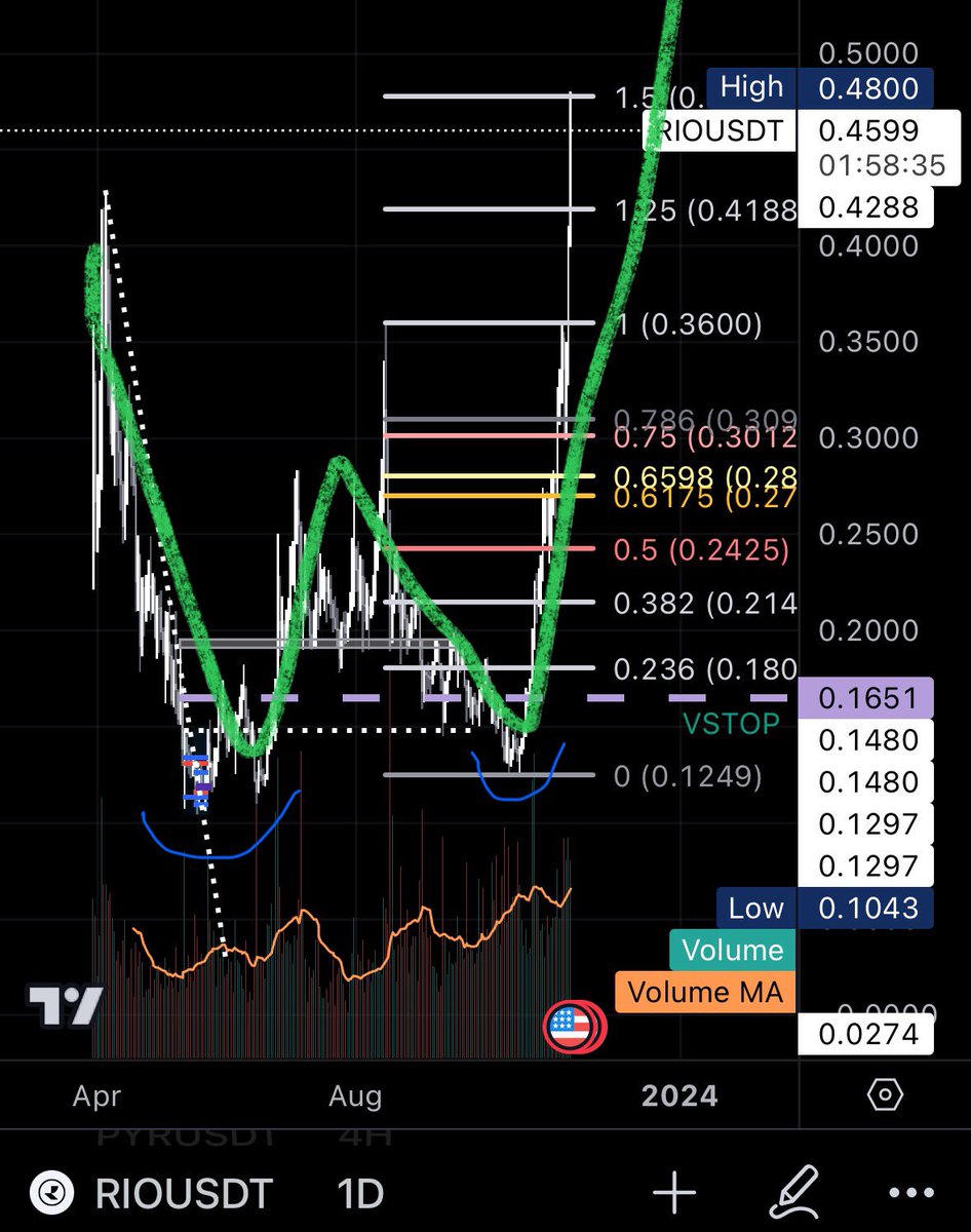 Started buying $RIO in June dip around $0.11 and continued to dca in september/october dip again. Rio made W pattern on a higher time frame which is 📈. #RWA will have its place in the bull.