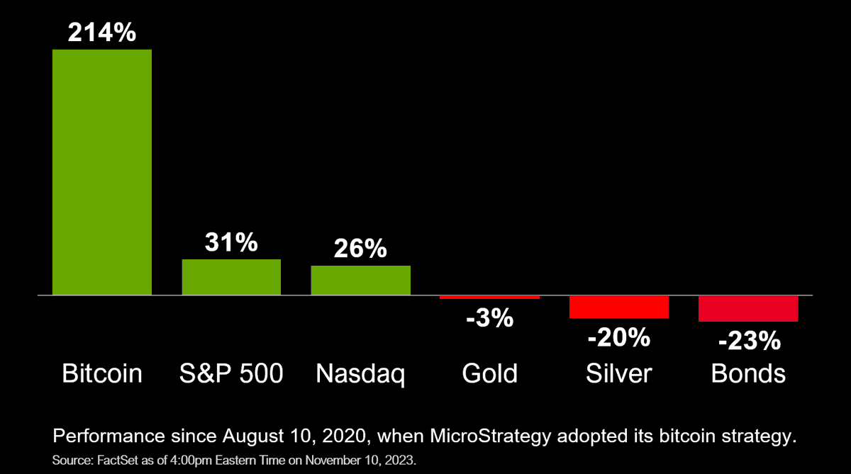 #Bitcoin is Winning.