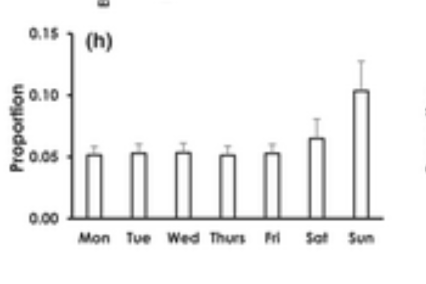Whoa check out anaesthetic complications on Sundays from #NAP7. 

We can't really ignore this. 

But why? Only the sickest have operations on Sundays?

Should we move patients who can wait to Monday?
Increase anaesthesia seniority on Sundays? 

…-publications.onlinelibrary.wiley.com/doi/full/10.11…
