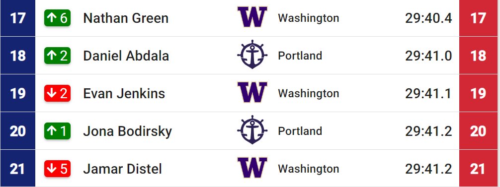 At the West regional today, Portland and Cal Baptist both scored 125 points. Portland won the tiebreaker, which meant they beat CBU, who "pushed" them into qualifying for NCAAs.

How close was it?

Portland's #2 and #3 guys beat the guys directly behind them by a combined 0.1...