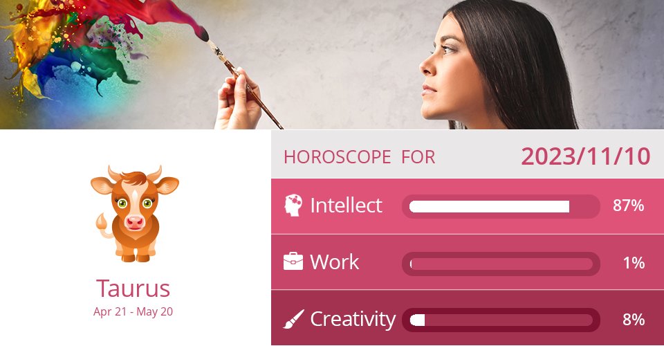 taurus_scope's tweet image. Intellect, Work &amp;amp; Creativity forecast for Nov 10, 2023 =&amp;gt; Read the rest at: dailyhoroscopes.net/taurus.html?da… How did we do? #Taurus #TaurusForecast #TaurusZodiac