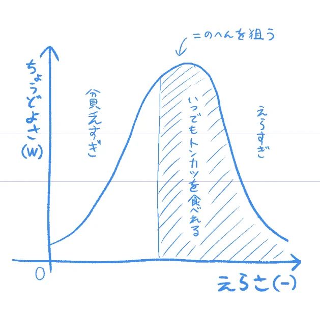 ちょうどいいところを狙うにはトンカツが食べられるかどうかだけを指標にすると偉くなりすぎる可能性があるので食べれたり食べれなくなったりする境目を行ったり来たりして定期的にちょうどいいことを確認する必要があるのではないか