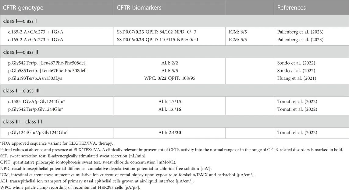 Post-approval studies with the CFTR modulators Elexacaftor-Tezacaftor—Ivacaftor buff.ly/3r3n73v