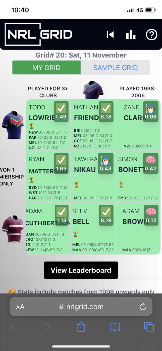 crowder_aron's tweet image. NRL Grid is the best invention in internet history. 21.5 for the day ☝🏻
#NrlGrid #NRL #RugbyLeague