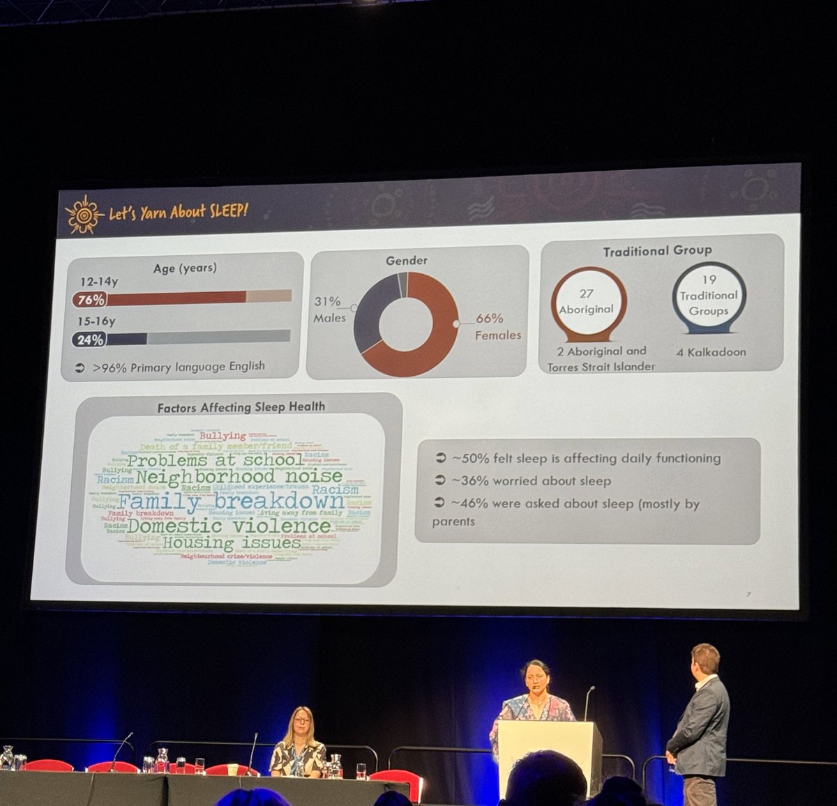 Nicole Stuart (@nicole_stuart12) on Twitter photo SDU23 Great start to day 3 with the Sleep health equity in First Nations communities session. Really exciting to see some of the preliminary data from the Let’s Yarn About It project!
<a href="/fatimayaqoot18/">Yaqoot Fatima</a> <a href="/dsullivansleep/">Daniel Sullivan, PhD, DBSM</a> chaired by: <a href="/DrSleepPsych/">Melinda Jackson</a> SDU23 Great start to day 3 with the Sleep health equity in First Nations communities session. Really exciting to see some of the preliminary data from the Let’s Yarn About It project!
<a href="/fatimayaqoot18/">Yaqoot Fatima</a> <a href="/dsullivansleep/">Daniel Sullivan, PhD, DBSM</a> chaired by: <a href="/DrSleepPsych/">Melinda Jackson</a>