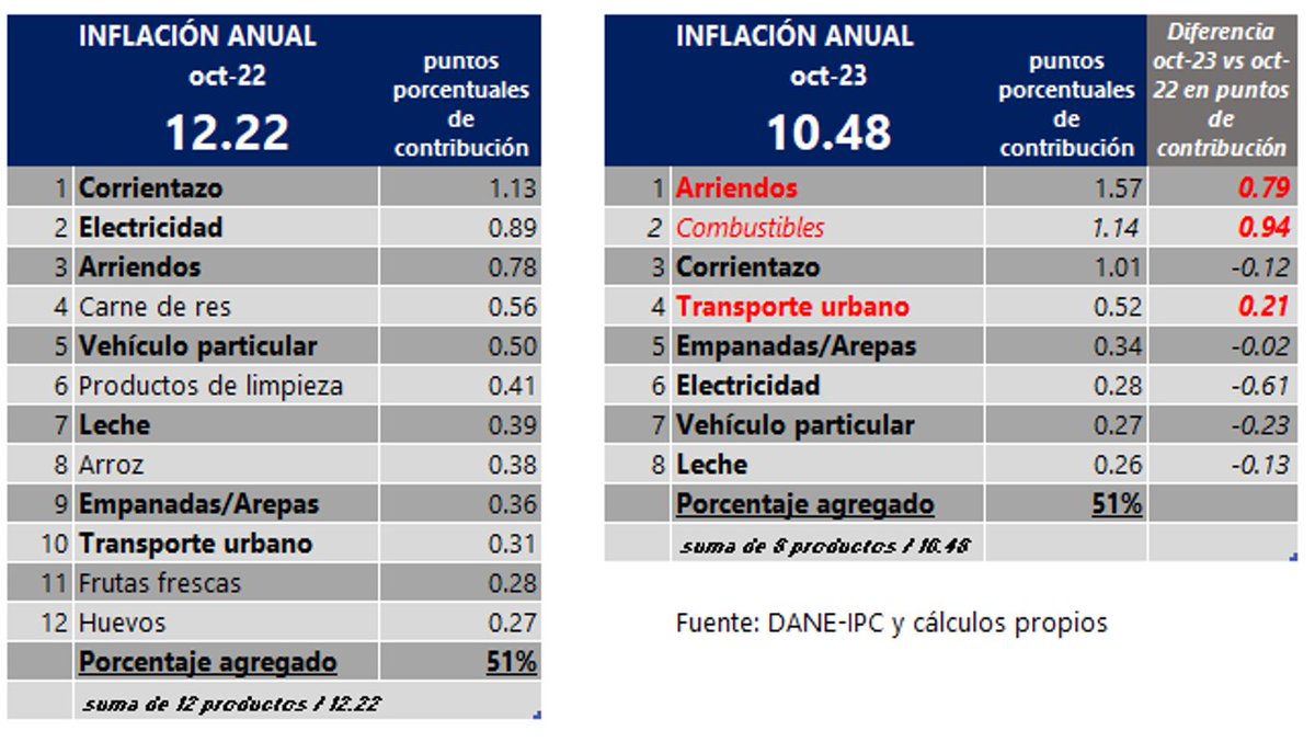JDOviedoAr's tweet image. A oct-23, 8 productos de 188 explican la mitad de la inflación anual (tabla der). De ellos, 7 estaban en el grupo de 12 (tabla izq) que explicaban la mitad de la inflación en oct-2022. 

Desaparecen productos agrícolas y de limpieza que sufrían inflación de costos por componentes…