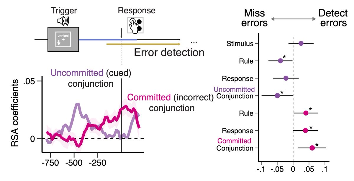 #SfN2023 @SfNtweets I will present his poster “Error Monitoring is Modulated by Conjunctive Representations of Committed and Uncommitted Actions' (PSTR434.13: UU10, 1-5 PM on 11/14).