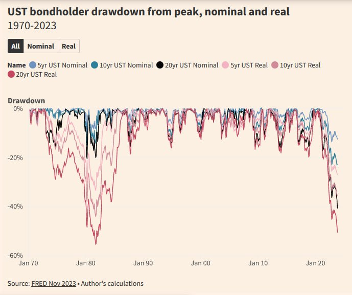 1. NEW🚨 - US bond market crash, visualized

You may have seen our post earlier where we reported US bank stocks hitting historic lows against the S&P 500 index due to a bond market collapse. We now have a detailed chart from the FT illustrating this.

Nov 10,2023 #USbond🔥