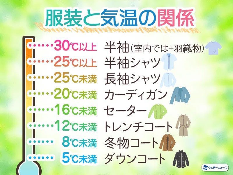 oniku117's tweet photo. ようやく寒くなり、気温的に服装選びに困るシーズン突入なので…これと毎日の気温をすぐ見れるようにしておくと便利 https://t.co/UNn6vWZHom