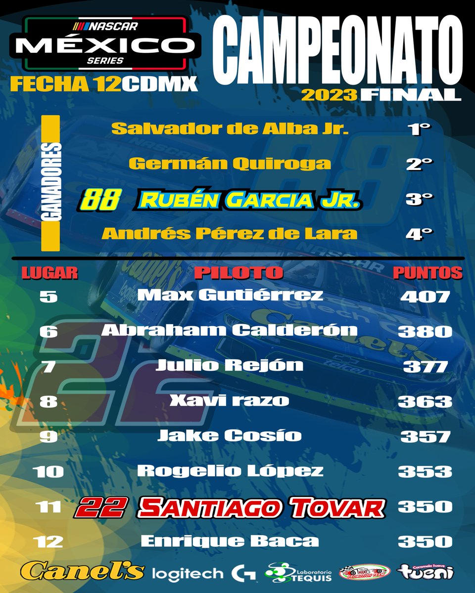 Culmina temporada <a href="/NASCARMex/">NASCAR MÉXICO SERIES</a>  2023, así quedaron los lugares con 3° para <a href="/rubengarcia4/">Rubén García Jr.</a>  y en decimoprimero <a href="/SantiagoTvr/">SantiagoWEB3 🌊</a>