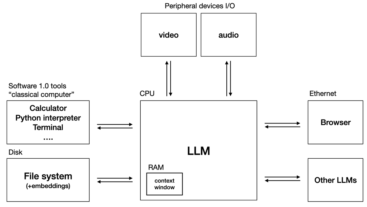 LLM OS. Bear with me I'm still cooking. Specs: - LLM: OpenAI GPT-4 Turbo 256 core (batch size) processor @ 20Hz (tok/s) - RAM: 128Ktok - Filesystem: Ada002