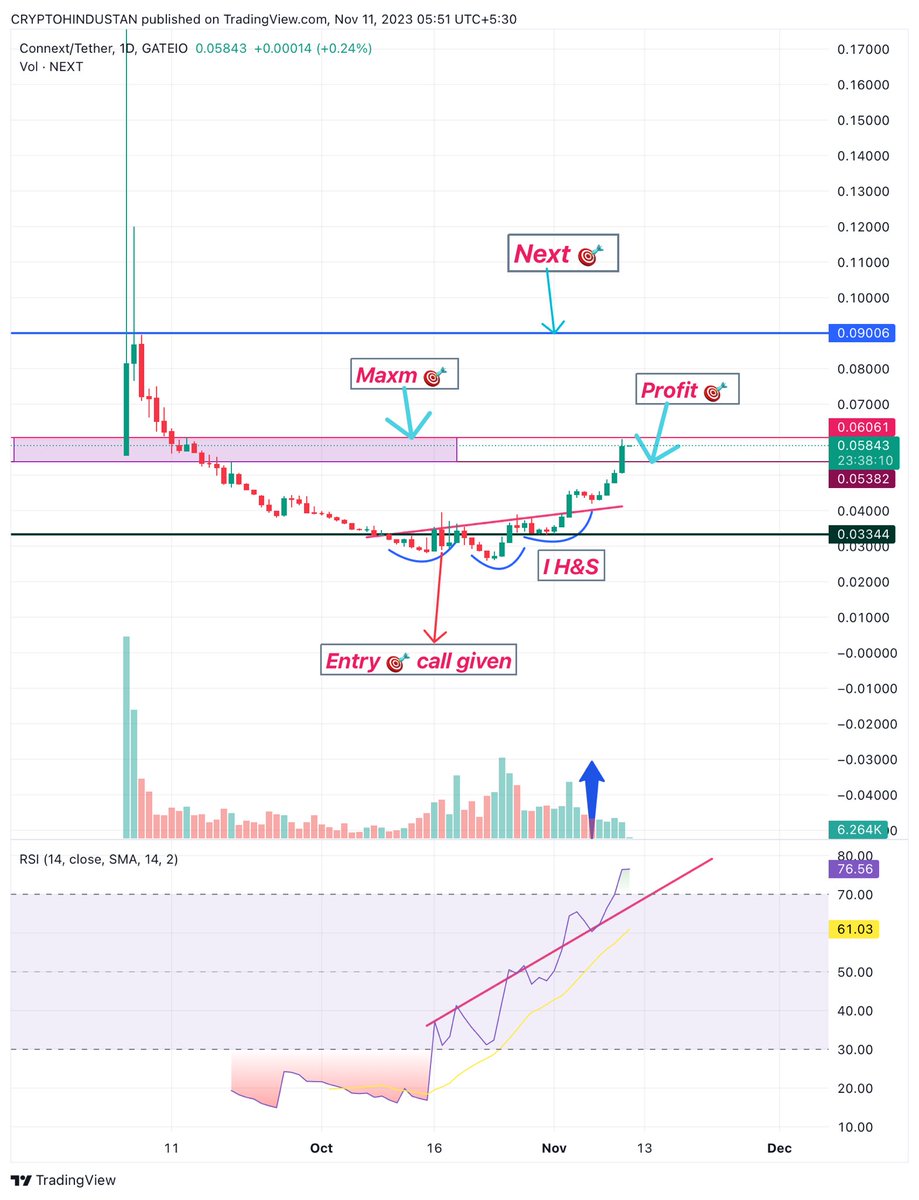 criptohindustan's tweet photo. $next #connextNetwork
Maxm target 🎯 reached 0.06$.
90% ✅ in less than a month .
It won’t stop 🛑 here .
It’s going to 0.09$ to 0.12$ .
It’s really a bullish chart 📊.
Enter NOW for quick & easily 50% profit from here ..
#criptohindustan https://t.co/N7jYX9UuHe