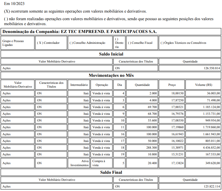 #EZTC3 - EZTEC
VENDA de 728.700 ações ON ao PM de R$ 16,25, totalizando R$ 11.837.882,09.