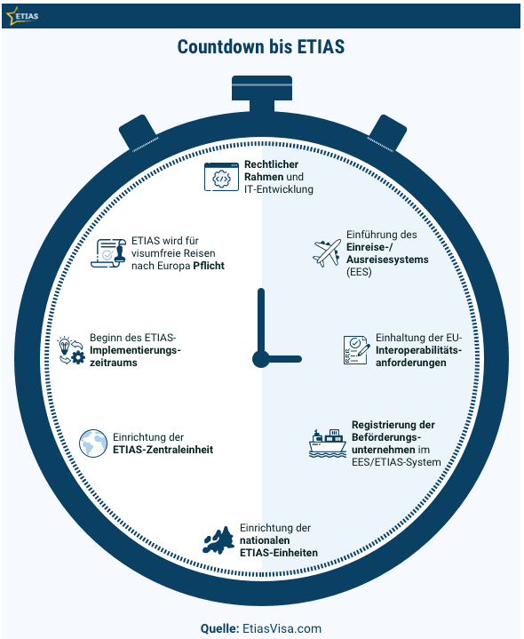 TransDomo's tweet image. ETIAS-Start auf Frühjahr 2025 verschoben

Für US-Bürger wird sich das Reisen nach Europa in Zukunft aufgrund einer Vorschrift ändern, die ab 2024 für Inhaber von US-Pässen gelten sollte, aber auf das 2025 verschoben wurde.

#ETIAS
#Visum
#VisaWaiver

Mehr:
transdomo.com/etias-launch-d…
