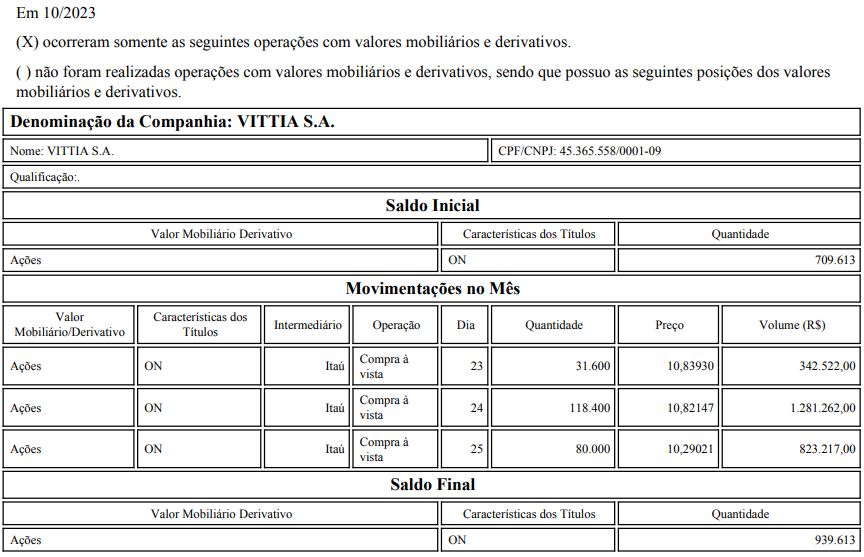 #VITT3 - Vittia
COMPRA de 228.800 ações ON ao PM de R$ 10,63, totalizando R$ 2.432.888,73.