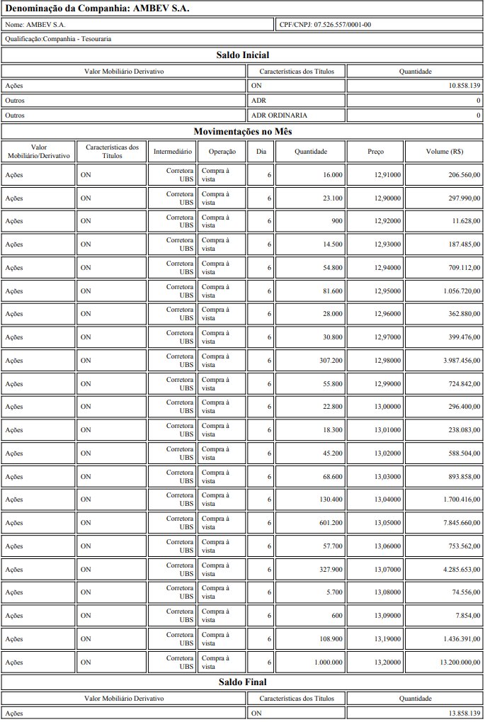 #ABEV3 $ABEV - Ambev
COMPRA de 2.998.500 ações ON ao PM de R$ 13,09, totalizando R$ 39.245.826,00.